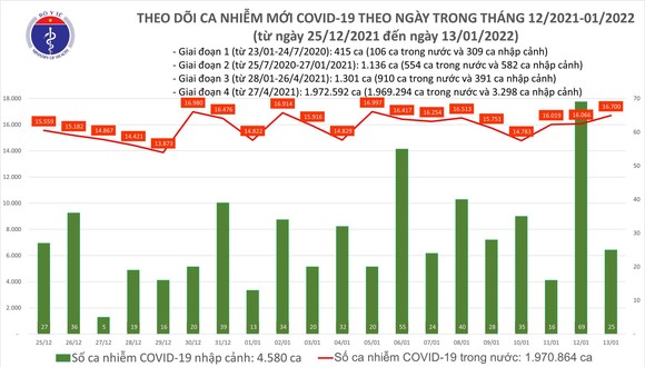 Ngày 14-1, cả nước thêm 171 ca tử vong do Covid-19, Hà Nội vượt mốc 3.000 ca mắc mới ảnh 2