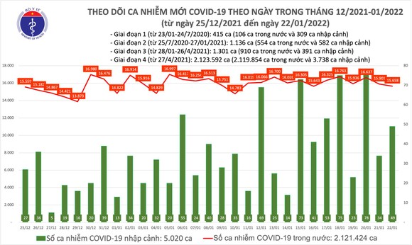 Ngày 22-1, thêm 15.707 ca mắc Covid-19, Hà Nội có 2.945 ca  ảnh 1
