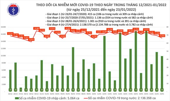 Ngày 23-1, Hà Nội có gần 3.000 ca mắc Covid-19, thêm 123 ca tử vong tại 27 tỉnh thành ảnh 2