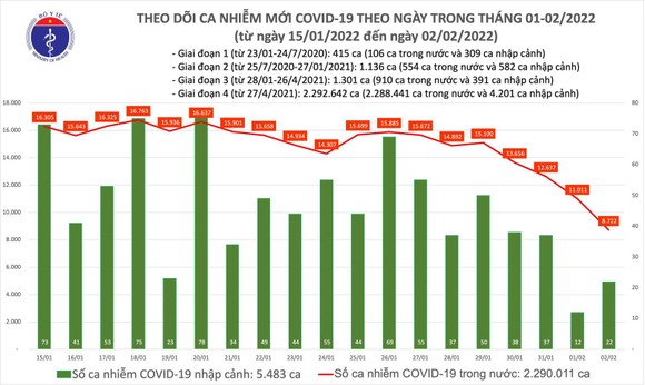 Mùng 2 Tết Nhâm Dần, số ca mắc mới Covid-19 giảm mạnh ảnh 1