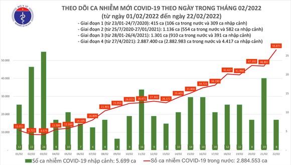 Ngày 22-2, thêm 55.879 ca mắc Covid-19, Hà Nội dẫn đầu với 6.860 ca ảnh 1