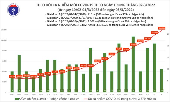 Ngày 3-3 thêm 118.790 ca mắc Covid-19, Hà Nội có 18.661 ca ảnh 2