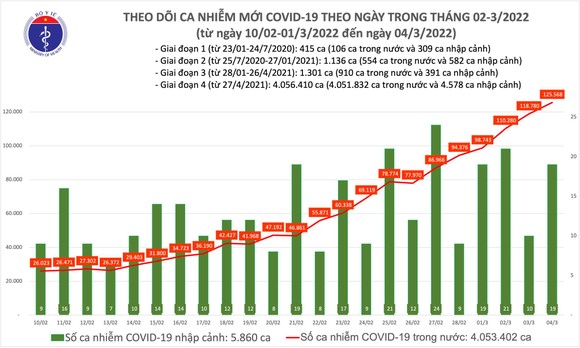 Ngày 4-3 thêm 125.587 ca mắc Covid-19, Hà Nội có trên 21.000 ca ảnh 1