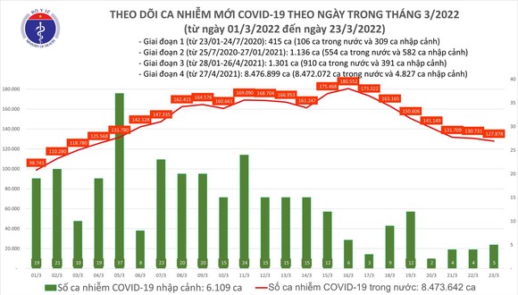 Ngày 23-3, thêm 192.465 người khỏi bệnh Covid-19, ca mắc mới tiếp tục giảm ảnh 1