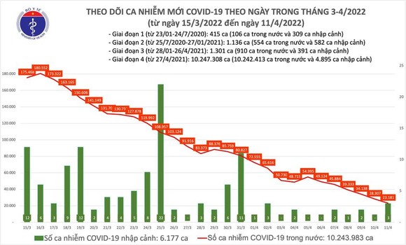 Ngày 11-4, số ca tử vong tiếp tục giảm, 22.400 người khỏi Covid-19 ảnh 2