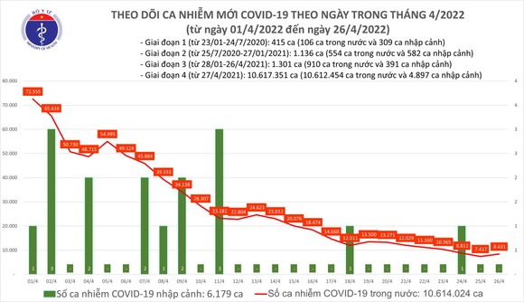 Ngày 26-4, người khỏi bệnh Covid-19 gấp gần 3 lần ca mắc mới ảnh 1