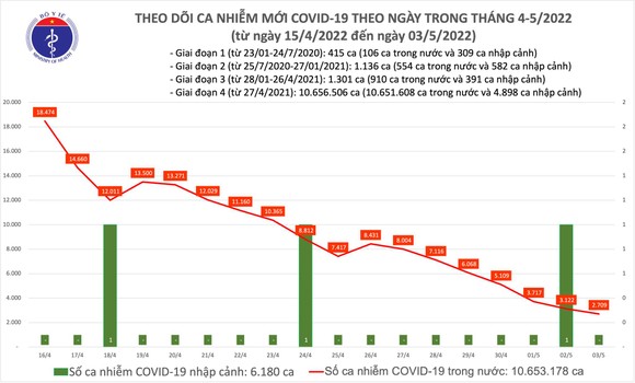 Ngày 3-5, cả nước không có người tử vong vì Covid-19 ảnh 2