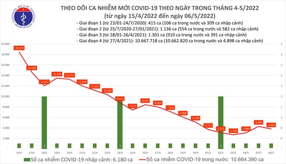Ngày 6-5, 56 tỉnh thành ghi nhận ca mắc mới Covid-19, TPHCM chỉ có 47 ca ảnh 1