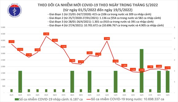 Ngày 19-5, cả nước có thêm 9.587 người khỏi Covid-19, ca mắc mới giảm nhẹ ảnh 1