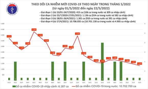 Cả nước tiếp tục không có tử vong do Covid-19, TPHCM chỉ có 12 ca mắc mới ảnh 1