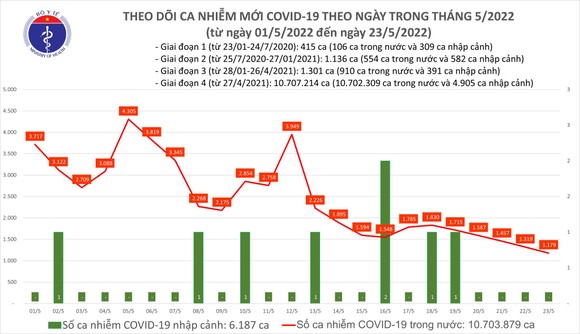 Ngày 23-5, TPHCM chỉ có 8 ca mắc Covid-19, Hà Nội giảm còn 332 ca ảnh 2