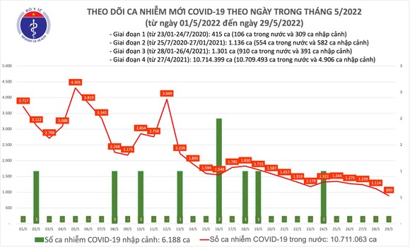 Ngày 29-5, ca mắc Covid-19 giảm xuống 3 con số, tiếp tục không có tử vong ảnh 2