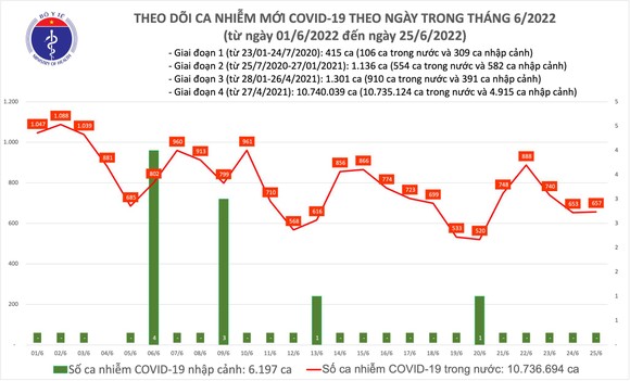 Ngày 25-6, ghi nhận 657 ca nhiễm Covid-19 mới ảnh 1