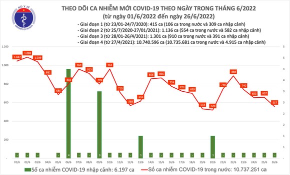 cả nước còn 27 bệnh nhân Covid-19 nặng, thêm 7.300 người khỏi bệnh ảnh 1