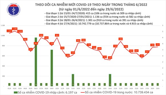 Từ ngày 29-6, Bộ Y tế dừng công bố số ca mắc mới Covid-19 hàng ngày ảnh 2