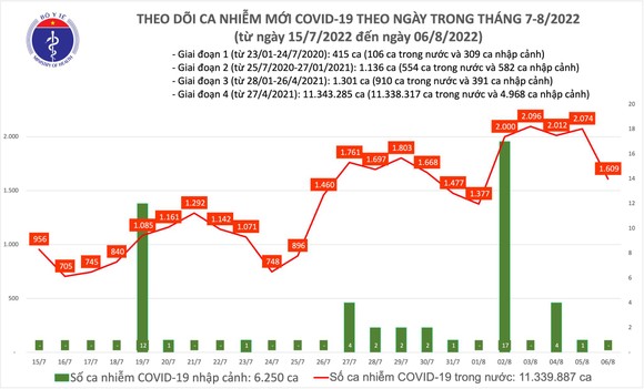 Ngày 6-8, Thái Nguyên bổ sung 152.485 ca mắc Covid-19 ảnh 1