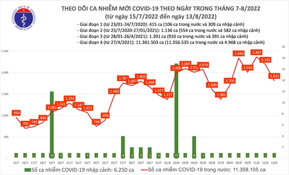 Ngày 13-8, ca mắc mới Covid-19 giảm, bệnh nhân nặng tăng ảnh 1