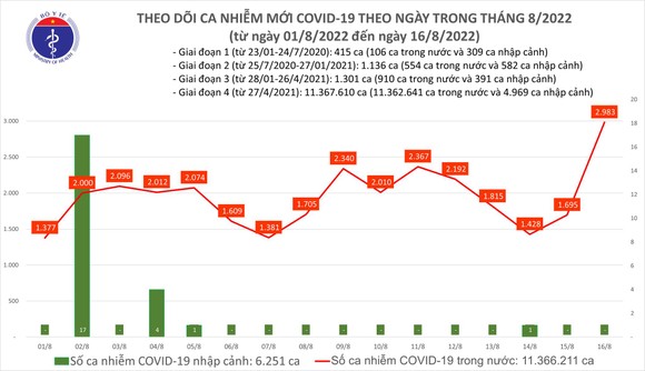 Chiều 16-8, tăng gần 3.000 ca mắc Covid-19 và 2 F0 tử vong ảnh 2