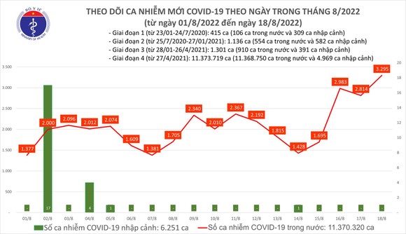 Ngày 18-8, dịch Covid-19 tăng thêm 3.295 ca và 208 bệnh nhân nặng ảnh 1