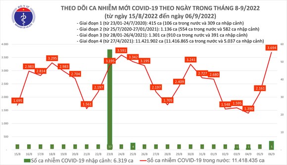 Ghi nhận số ca mắc mới Covid-19 trong ngày cao nhất từ tháng 5 tới nay ảnh 1