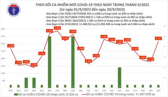 Ngày 20-9, Covid-19 tăng lên 3.177 ca mắc và 1 F0 ở Cần Thơ tử vong ảnh 1