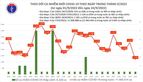 Ngày 24-9, Covid-19 có 1.176 ca mắc mới và không có tử vong ảnh 1