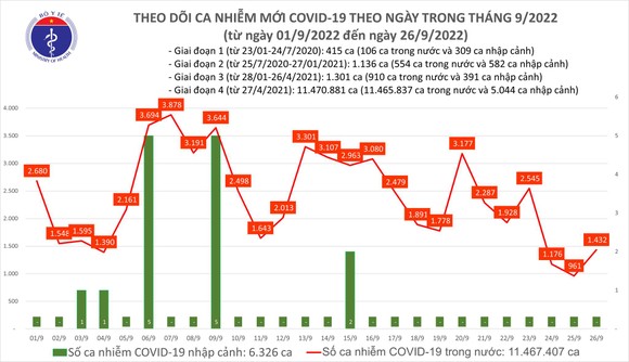 Ngày 26-9, ca mắc Covid-19 tăng nhẹ, thêm 700 người khỏi bệnh ảnh 1