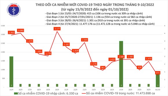 Ngày 1-10, Covid-19 giảm xuống còn 671 ca, 1 F0 ở Tây Ninh tử vong ảnh 1