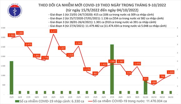 Ngày 4-10, có 2 F0 ở Hà Nội và Bến Tre tử vong, thêm 1.020 ca mắc Covid-19 ảnh 1