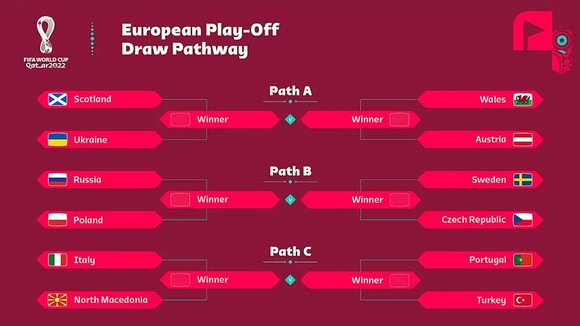 Bốc thăm vòng play-off World Cup: Bồ Đào Nha và Italia loại nhau ảnh 1