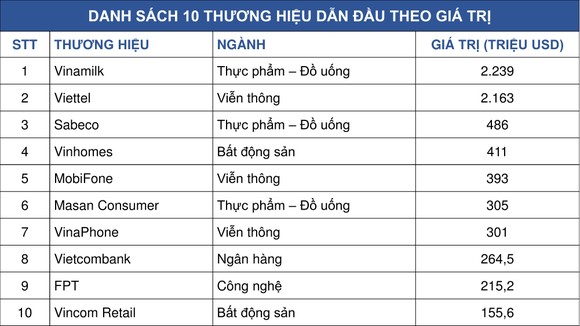 Vinamilk là thương hiệu có giá trị cao nhất Việt Nam năm 2019 ảnh 1