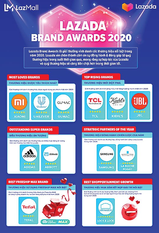 Lazada Brand Awards vinh danh 12 thương hiệu đối tác nổi bật năm 2020 ảnh 1