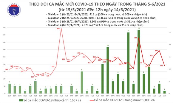 Trưa 14-6, cả nước có thêm 100 ca mắc Covid-19 tại 4 tỉnh, thành phố; Việt Nam đã có 10.730 bệnh nhân ảnh 1