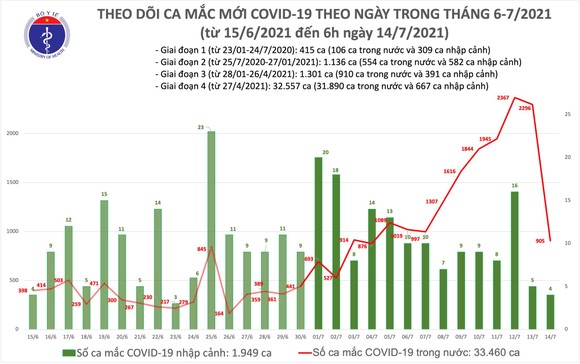 Sáng 14-7: Thêm 909 ca mắc Covid-19, TPHCM vẫn nhiều nhất với 666 ca ảnh 1