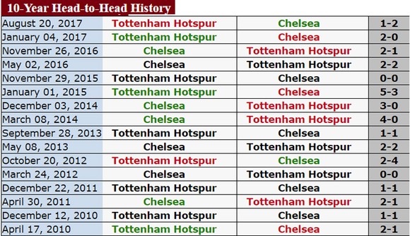 Chelsea - Tottenham: Chủ nhà cố thắng để trở lại tốp 4 ảnh 1