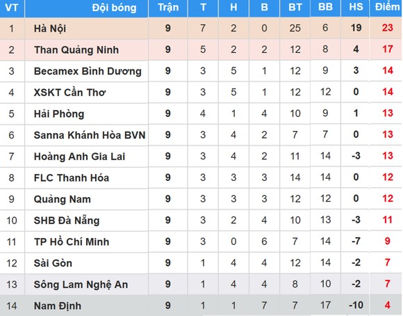 BXH vòng 9-Nuti Cafe V.League 2018: Hoàng Anh Gia Lai leo lên vị trí thứ 7 ảnh 1