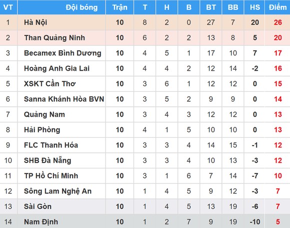 BXH vòng 10-Nuti Cafe V.League 2018: Hoàng Anh Gia Lai vươn lên hạng 4 ảnh 1