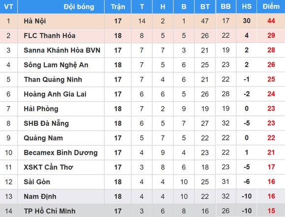 Bảng xếp hạng vòng 18 Nuti Cafe V.League 2018: FLC Thanh Hóa lên ngôi nhì ảnh 1