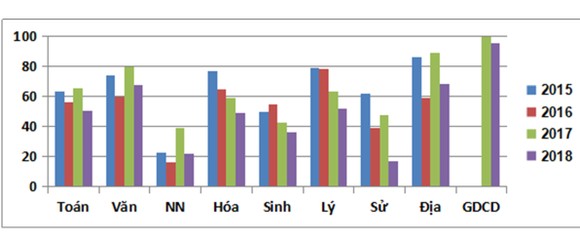 Biểu đồ điểm trung bình các môn thi của kỳ thi THPT quốc gia từ năm 2015 - 2018