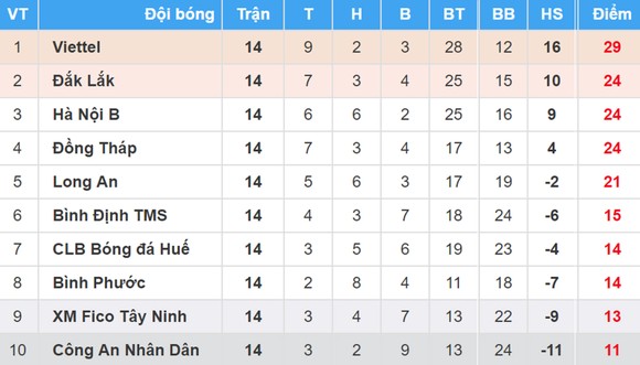 Bảng xếp hạng vòng 10 Giải bóng đá Hạng nhất Quốc gia - An Cường 2018 ảnh 1
