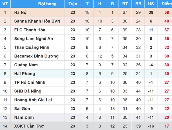 Bảng xếp hạng vòng 23 Nuti Cafe V.League 2018: CLB TPHCM đẩy CLB Sài Gòn vào thế khó ảnh 1