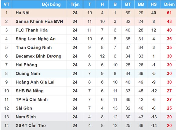 BXH vòng 24 Nuti Cafe V.League 2018: Nam Định và XSKT Cần Thơ tranh suất play-off ảnh 1