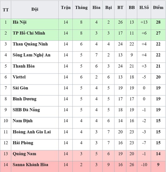 Bảng xếp hạng vòng 14-V.League 2019: Hà Nội soán ngôi đầu của TP Hồ Chí Minh ảnh 1