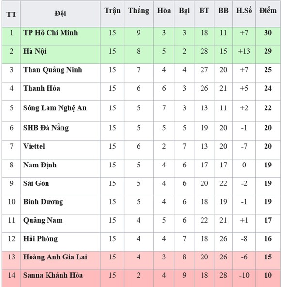 Bảng xếp hạng vòng 15 - V.League 2019: Hoàng Anh Gia Lai xuống áp chót ảnh 1