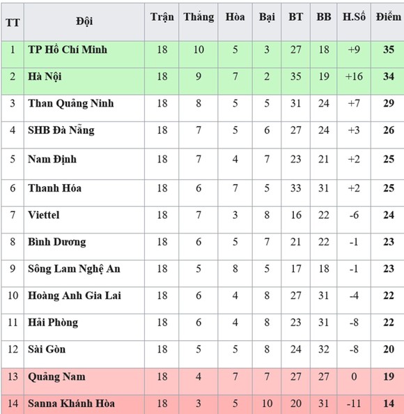 Bảng xếp hạng vòng 18-V.League 2019: SHB Đà Nẵng và Nam Định vào tốp 5 ảnh 1