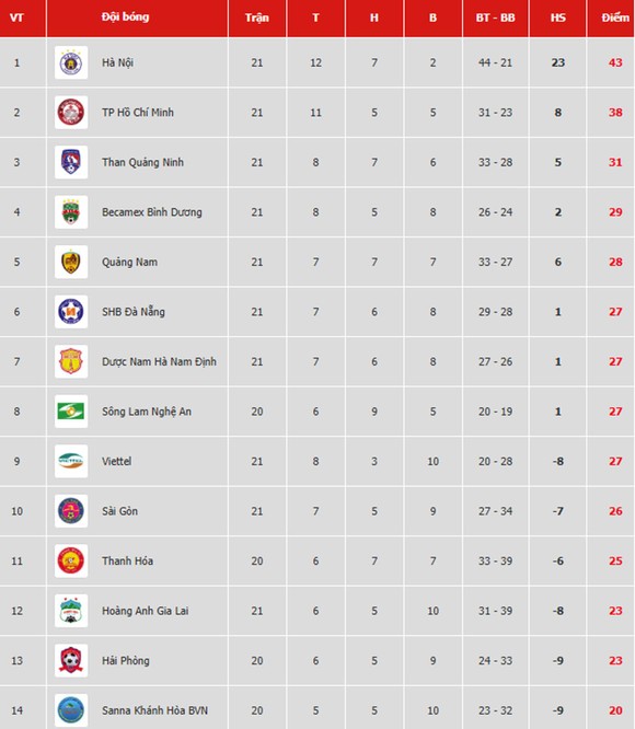 Bảng xếp hạng vòng 21 V.League 2019: Quảng Nam vào tốp 5, TP Hồ Chí Minh vững ngôi nhì ảnh 1