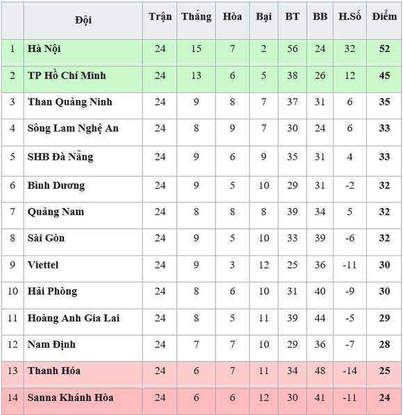 Bảng xếp hạng vòng 24 - V.League 2019: Hà Nội vô địch, Thanh Hóa bị dìm ở nhóm cuối ảnh 1