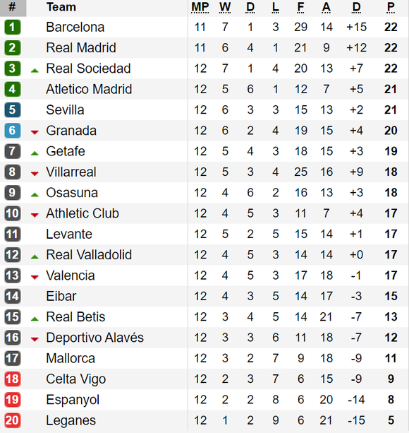 Bảng xếp hạng vòng vòng 12-La Liga: Real Sociedad ngang điểm với Barcelona và Real Madrid ảnh 1