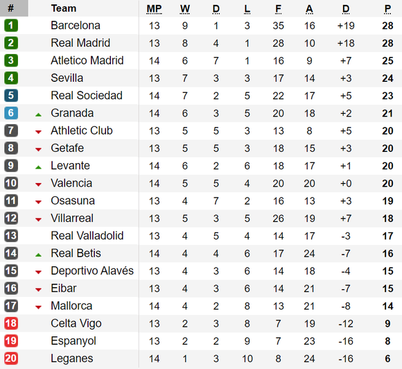 Vòng 13 - La Liga: Real Madrid bám sát Barcelona ảnh 1