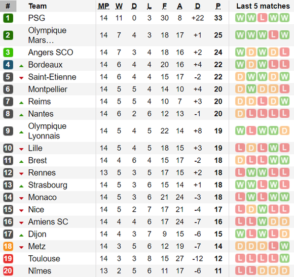 Bảng xếp hạng, kết quả vòng 14 - Giải Hạng nhất Pháp (Ligue 1) ảnh 1